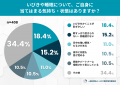 人には言えない“女性のいびき”――自覚率は6割超、約3人