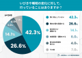 人には言えない“女性のいびき”――自覚率は6割超、約3人