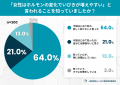人には言えない“女性のいびき”――自覚率は6割超、約3人