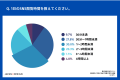 74%の人が「SNS疲れ」を実感。うち約半数が「睡眠の質