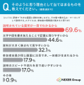「研修」の効果は本当に出ている？約54%が「あまり効