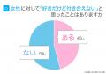 男性の46.0％が「好きだけど付き合えない女性がいた」