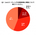 【一般社員400名調査】1on1は“やる”だけでは変わらな