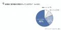 エアコンの消費電力の約8～9割が室外機。理解している