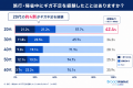 【旅行・帰省時の通信利用実態調査】若者は旅行中も日 【旅行・帰省時の通信利用実態調査】若者は旅行中も日
