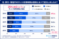 【旅行・帰省時の通信利用実態調査】若者は旅行中も日 【旅行・帰省時の通信利用実態調査】若者は旅行中も日