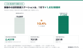 訪問看護は1年で10.4%増えた。だが9割はいまも「1拠点