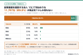 訪問看護は1年で10.4%増えた。だが9割はいまも「1拠点