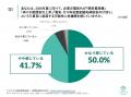 [独自レポートVol.49]太陽光営業の91.7%が燃料費高騰