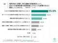 [独自レポートVol.49]太陽光営業の91.7%が燃料費高騰