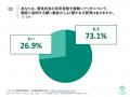 [独自レポートVol.49]太陽光営業の91.7%が燃料費高騰