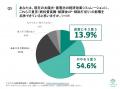 [独自レポートVol.49]太陽光営業の91.7%が燃料費高騰