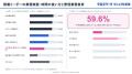 製造業従事者1,112名に調査|約6割が「管理業務に追わ 製造業従事者1,112名に調査|約6割が「管理業務に追わ