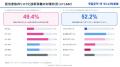 製造業従事者1,112名に調査|約6割が「管理業務に追わ 製造業従事者1,112名に調査|約6割が「管理業務に追わ