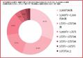 妊娠中のスマホ在宅ワーク、78.5%が「体の負担は少な 妊娠中のスマホ在宅ワーク、78.5%が「体の負担は少な