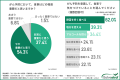 【がん予防に関する意識調査】9割超が関心も、実際に