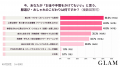 40代女性の88.0％が「前は似合っていた服」に違和感。