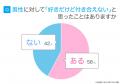 女性の58.0%が「好きだけど付き合えない男性がいた」 女性の58.0%が「好きだけど付き合えない男性がいた」
