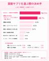 葉酸サプリの理想は「葉酸+必要成分を一緒に」が約9 葉酸サプリの理想は「葉酸+必要成分を一緒に」が約9