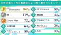 会社員女性488人が選ぶ「在宅勤務中によく聞く歌手」