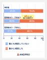 【製造業】過去に転職を意識した人の約7割が夏季休暇