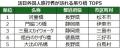 訪日外国人旅行者が訪れる「吊り橋」を分析