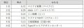 「Gomez転職情報サイトランキング」の発表について 「Gomez転職情報サイトランキング」の発表について