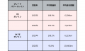 【ランクル250 リセールバリュー分析】残価率100%超え