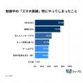 【高校生調査】9割超が「勉強中のスマホ脱線」を経験 【高校生調査】9割超が「勉強中のスマホ脱線」を経験