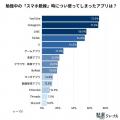 【高校生調査】9割超が「勉強中のスマホ脱線」を経験 【高校生調査】9割超が「勉強中のスマホ脱線」を経験