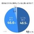 【高校生調査】9割超が「勉強中のスマホ脱線」を経験 【高校生調査】9割超が「勉強中のスマホ脱線」を経験