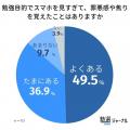 【高校生調査】9割超が「勉強中のスマホ脱線」を経験 【高校生調査】9割超が「勉強中のスマホ脱線」を経験