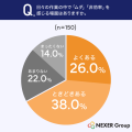 製造業・工場勤務経験者の64%が「ムダ・非効率」を実
