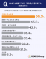製造業・工場勤務経験者の64%が「ムダ・非効率」を実
