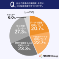 製造業・工場勤務経験者の64%が「ムダ・非効率」を実