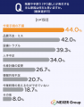 製造業・工場勤務経験者の64%が「ムダ・非効率」を実