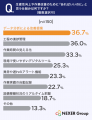 製造業・工場勤務経験者の64%が「ムダ・非効率」を実