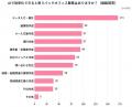 バックオフィス担当者の9割近くが「時間のかかる作業