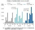 飲食料品値上げ、8月は2311品目　前年比8割増　「中東