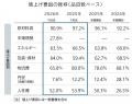 飲食料品値上げ、8月は2311品目　前年比8割増　「中東