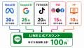 【導入実績200社突破!】友だち追加数約1.5倍、LINE認 【導入実績200社突破!】友だち追加数約1.5倍、LINE認