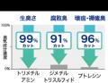 日本臓器製薬と共同開発 医療・介護向け 「デオutf-8 日本臓器製薬と共同開発 医療・介護向け 「デオutf-8