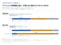 修繕積立金が「計画どおり」と確認できるマンションは 修繕積立金が「計画どおり」と確認できるマンションは