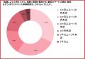 主婦の起業、初売上まで「1か月未満」が58.0%|それ 主婦の起業、初売上まで「1か月未満」が58.0%|それ