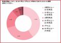 主婦の起業、初売上まで「1か月未満」が58.0%|それ 主婦の起業、初売上まで「1か月未満」が58.0%|それ