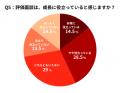 【若手社員400名調査】若手が人事評価に納得できない