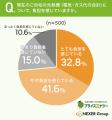 オール電化とガス併用、比較した人の約87%が「比較し
