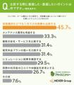 オール電化とガス併用、比較した人の約87%が「比較し