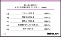 SHEGLAMが猛暑日の“重く見えないメイク”実態調査を実