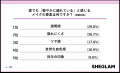 SHEGLAMが猛暑日の“重く見えないメイク”実態調査を実